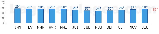 Temprature de baignade Ocan Indien,  Flic En Flac, ILE MAURICE. +28C idal pour la plage !