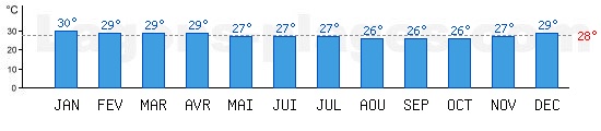 Temprature de baignade Ocan Pacifique,  Fongafale, TUVALU. +28C idal pour la plage !