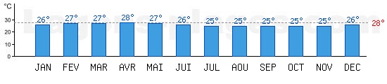 Temprature de baignade Ocan Atlantique,  Fortaleza, BRESIL. +28C idal pour la plage !