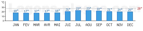 Temprature de baignade Ocan Atlantique,  Fuerteventura, CANARIES. +28C idal pour la plage !