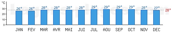 Temprature de baignade Mer des Carabes,  George Town, ILES CAIMAN. +28C idal pour la plage !