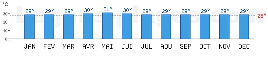 Temprature de baignade Ocan Indien,  Goa, INDE. +28C idal pour la plage !