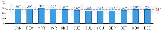 Temprature de baignade Ocan Indien,  Grand Baie, ILE MAURICE. +28C idal pour la plage !