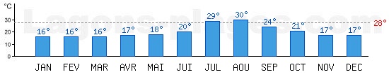 Temprature de baignade Mer Mditerrane,  Hammamet, TUNISIE. +28C idal pour la plage !