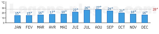 Temprature de baignade Mer Mditerrane,  Heraklion, CRETE. +28C idal pour la plage !