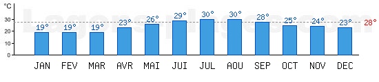 Temprature de baignade Mer Rouge,  Hurghada, EGYPTE. +28C idal pour la plage !