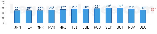 Temprature de baignade Mer des Carabes,  Kingston, JAMAIQUE. +28C idal pour la plage !