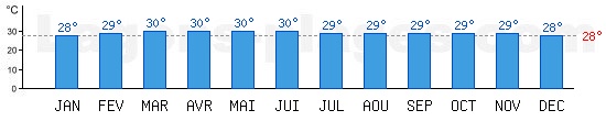 Temprature de baignade Mer de Chine,  Koh Samui, THAILANDE. +28C idal pour la plage !