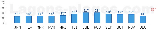 Temprature de baignade Ocan Atlantique,  Lacanau, FRANCE. +28C idal pour la plage !