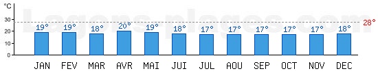 Temprature de baignade Ocan Atlantique,  Le Cap, AFRIQUE DU SUD. +28C idal pour la plage !