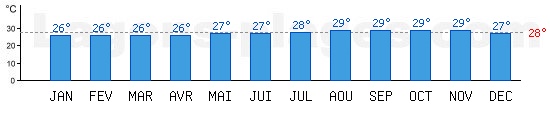 Temprature de baignade Ocan Atlantique et Mer des Carabes,  Les Saintes, GUADELOUPE. +28C idal pour la plage !