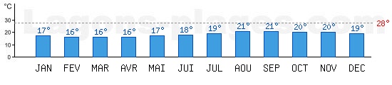 Temprature de baignade Ocan Pacifique,  Los Angeles, USA. +28C idal pour la plage !