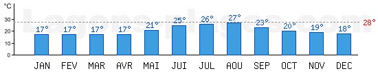 Temprature de baignade Mer Mditerrane,  Malaga, ESPAGNE. +28C idal pour la plage !