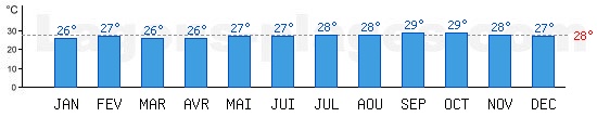 Temprature de baignade Mer des Carabes,  Maracaibo, VENEZUELA. +28C idal pour la plage !