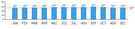 Temprature de baignade Ocan Atlantique et Mer des Carabes,  Marigot, SAINT MARTIN. +28C idal pour la plage !