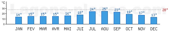 Temprature de baignade Mer Mditerrane,  Marseille, FRANCE. +28C idal pour la plage !
