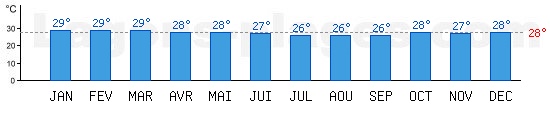 Temprature de baignade Ocan Indien,  Moroni, COMORES. +28C idal pour la plage !