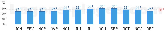 Temprature de baignade Ocan Atlantique et Mer des Carabes,  Nassau, BAHAMAS. +28C idal pour la plage !