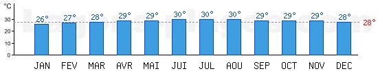 Temprature de baignade Mer de Chine,  Nha Trang, VIETNAM. +28C idal pour la plage !