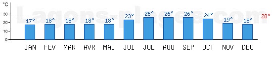 Temprature de baignade Mer Mditerrane,  Nicosie, CHYPRE. +28C idal pour la plage !