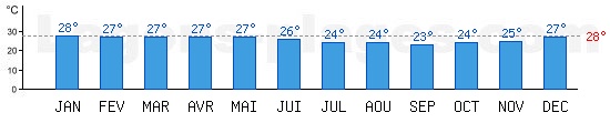 Temprature de baignade Ocan Indien,  Nosy Be, MADAGASCAR. +28C idal pour la plage !