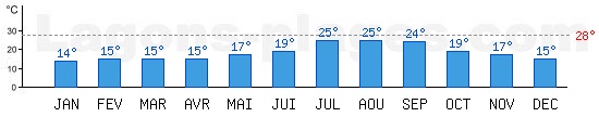 Temprature de baignade Mer Mditerrane,  Palerme, SICILE. +28C idal pour la plage !