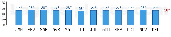 Temprature de baignade Ocan Pacifique,  Papeete, POLYNESIE FRANAISE. +28C idal pour la plage !