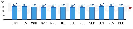 Temprature de baignade Mer d'Andaman,  Phuket, THAILANDE. +28C idal pour la plage !