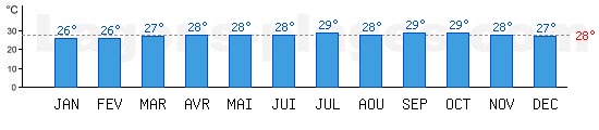 Temprature de baignade Mer des Carabes,  Playa Del Carmen, MEXIQUE. +28C idal pour la plage !