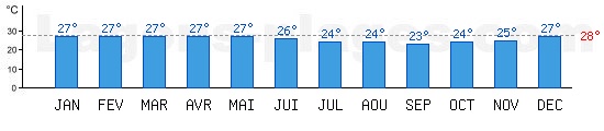 Temprature de baignade Ocan Indien,  Port Mathurin, RODRIGUES. +28C idal pour la plage !