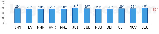 Temprature de baignade Ocan indien,  Praslin, SEYCHELLES. +28C idal pour la plage !