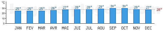 Temprature de baignade Ocan Pacifique,  Puerto Limon, COSTA RICA. +28C idal pour la plage !