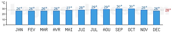 Temprature de baignade Ocan Atlantique et Mer des Carabes,  Punta Cana, REPUBLIQUE DOMINICAINE. +28C idal pour la plage !