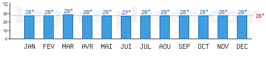 Temprature de baignade Ocan Pacifique,  Rangiroa, POLYNESIE FRANAISE. +28C idal pour la plage !