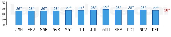 Temprature de baignade Ocan Atlantique et Mer des Carabes,  Roseau, DOMINIQUE. +28C idal pour la plage !