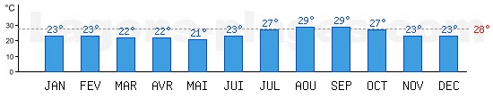 Temprature de baignade Ocan Atlantique,  Saly, SENEGAL. +28C idal pour la plage !