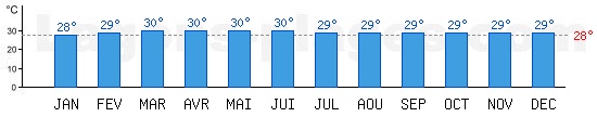 Temprature de baignade Mer de Chine,  Sihanoukville, CAMBODGE. +28C idal pour la plage !