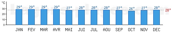 Temprature de baignade Ocan Pacifique,  Suva, FIDJI. +28C idal pour la plage !