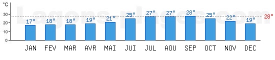 Temprature de baignade Mer Mditerrane,  Tel Aviv, ISRAEL. +28C idal pour la plage !