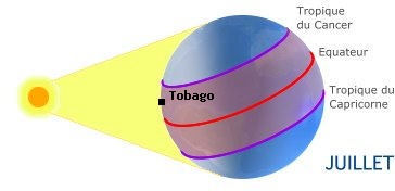 Tobago, TRINITE ET TOBAGO dans l'hémisphère nord en été