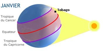 Tobago, TRINITE ET TOBAGO dans l'hmisphre sud en hiver