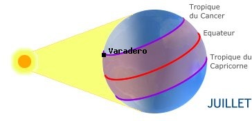 Varadero, CUBA dans l'hémisphère nord en été