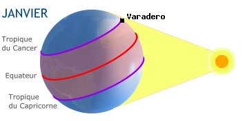 Varadero, CUBA dans l'hémisphère sud en hiver