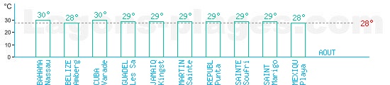 Temprature baignade Mer des Carabes pour Aot