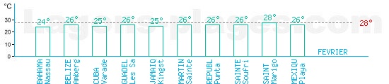 Temprature baignade Mer des Carabes pour Fvrier