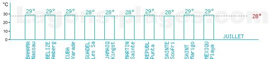 Temprature baignade Mer des Carabes pour Juillet