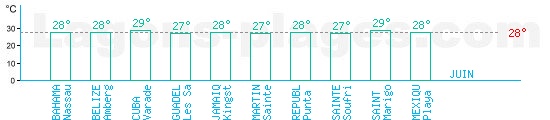 Temprature baignade Mer des Carabes pour Juin