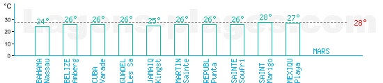 Temprature baignade Mer des Carabes pour Mars