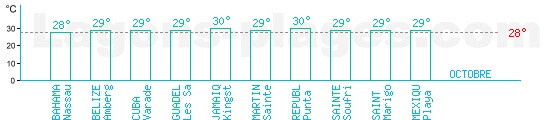 Temprature baignade Mer des Carabes pour Octobre