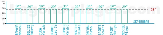 Temprature baignade Mer des Carabes pour Septembre